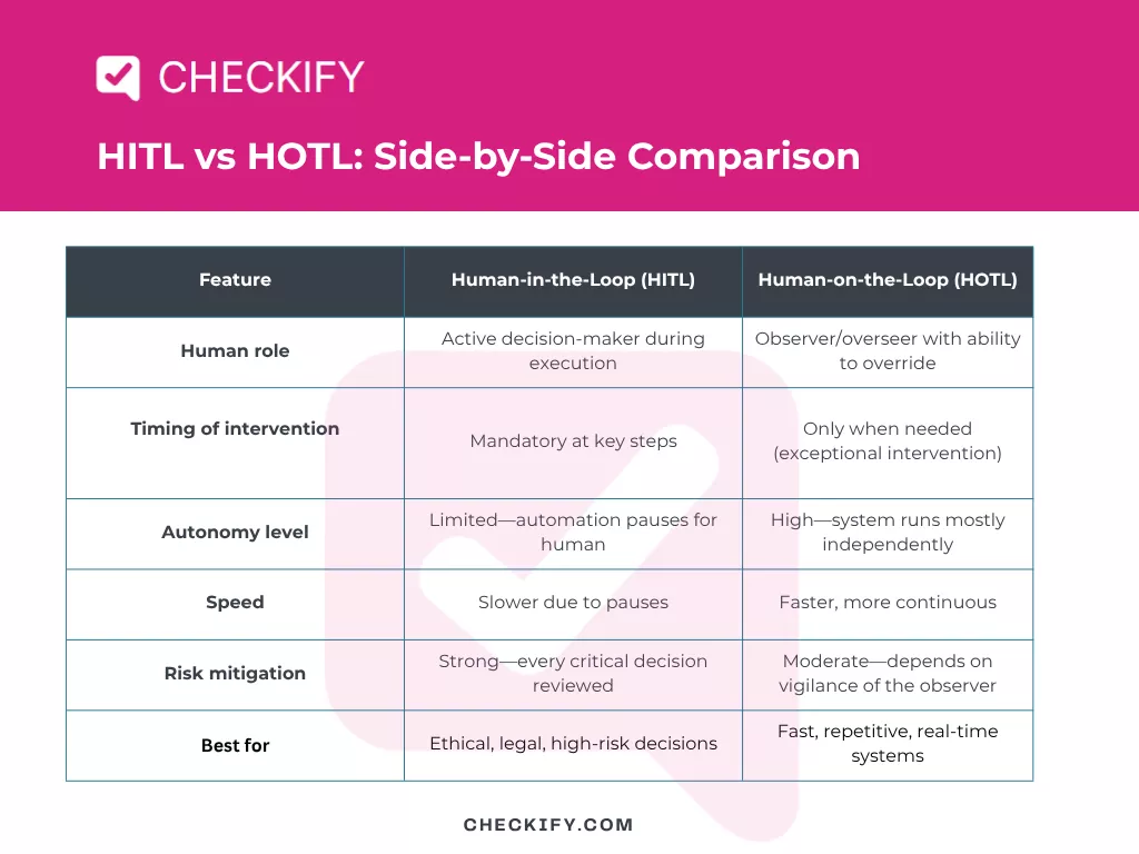 Human-in-the-Loop (HITL) vs Human-on-the-Loop (HOTL): 1