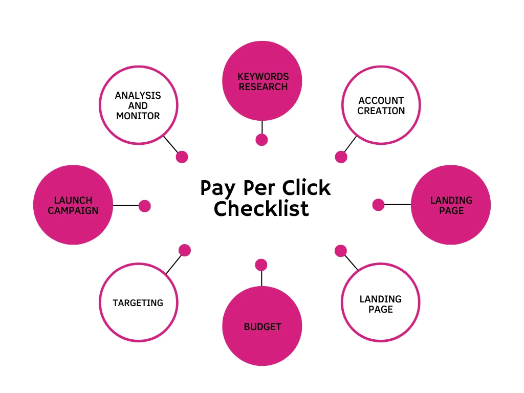 Pay Per Click Checklist 1