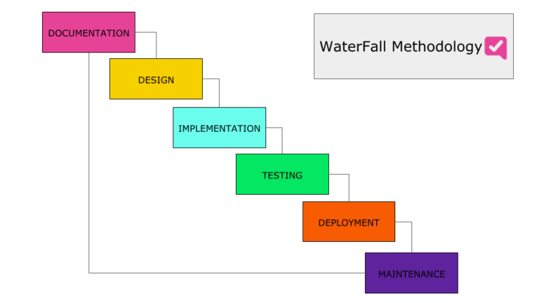 Waterfall Methodology