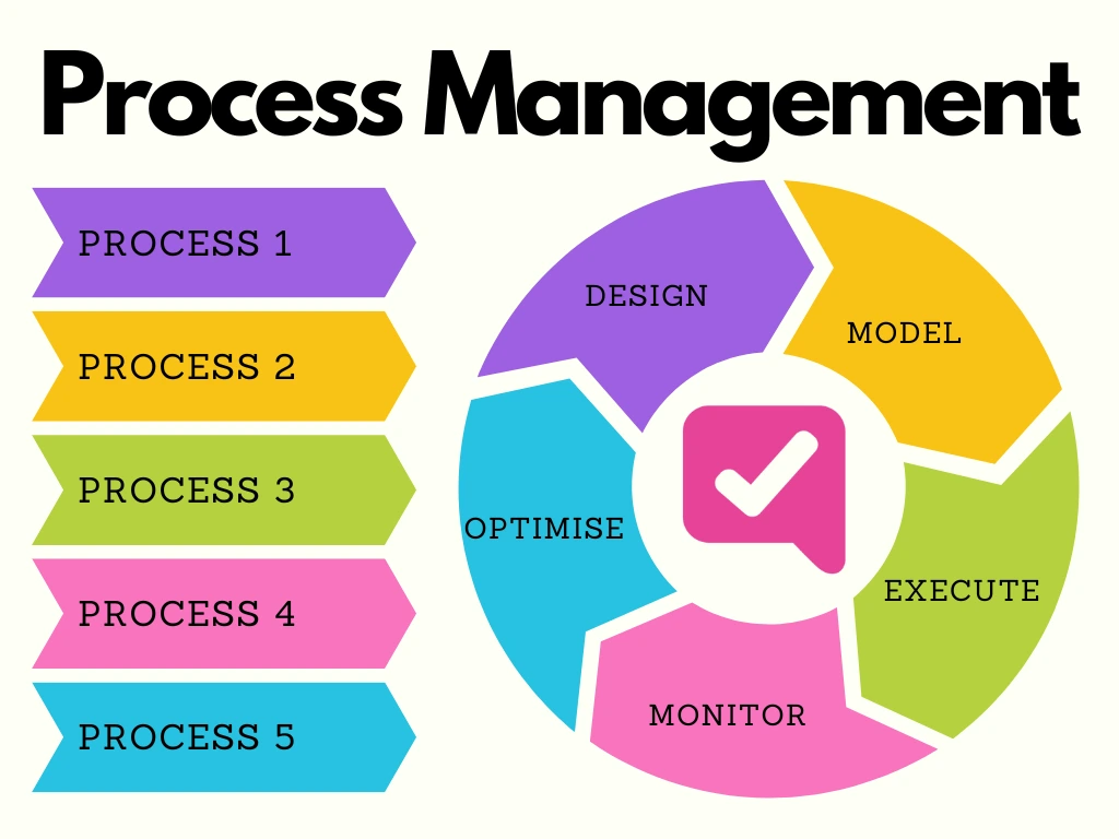 What is Process Management? 1